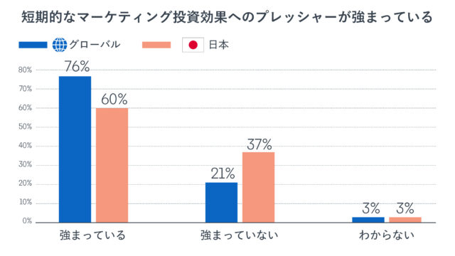 LinkedInが日本企業のマーケティング担当経営幹部を対象に調査 短期的な投資効果へのプレッシャーは強まるも、マーケティング投資の増加に前向きのメイン画像