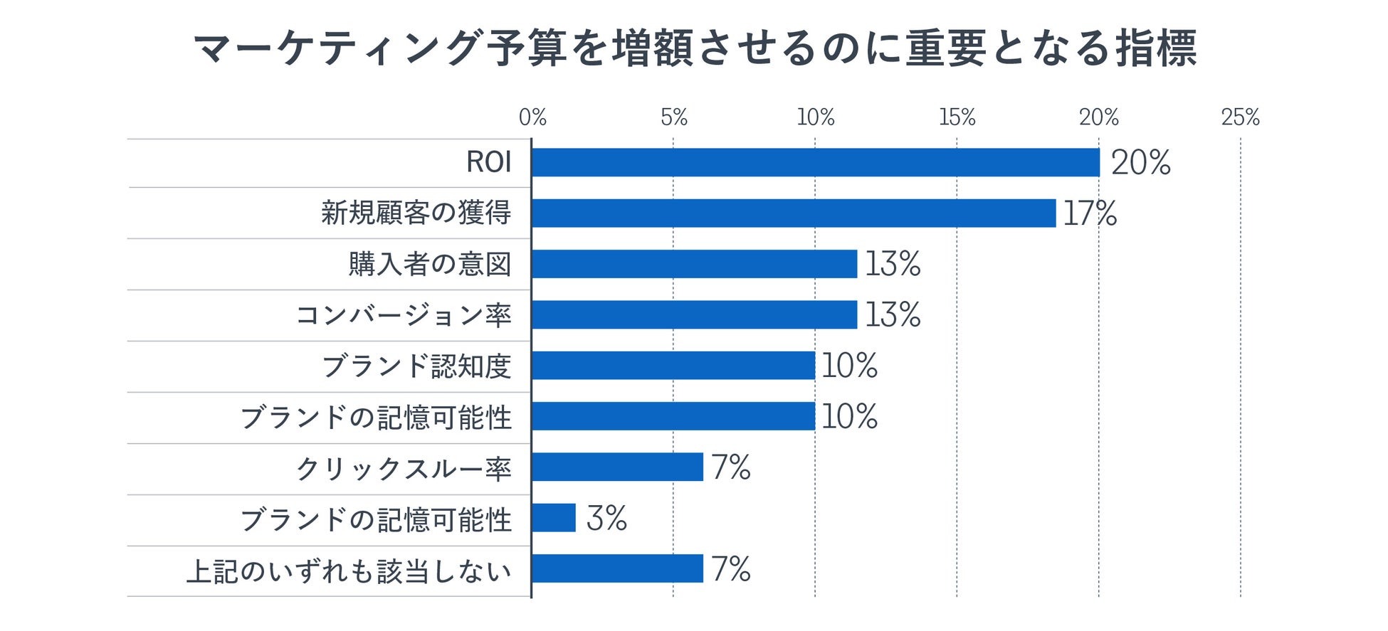 LinkedInが日本企業のマーケティング担当経営幹部を対象に調査 短期的な投資効果へのプレッシャーは強まるも、マーケティング投資の増加に前向きのサブ画像2