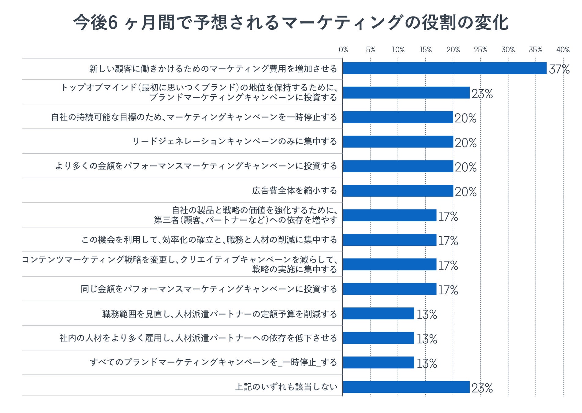 LinkedInが日本企業のマーケティング担当経営幹部を対象に調査 短期的な投資効果へのプレッシャーは強まるも、マーケティング投資の増加に前向きのサブ画像3