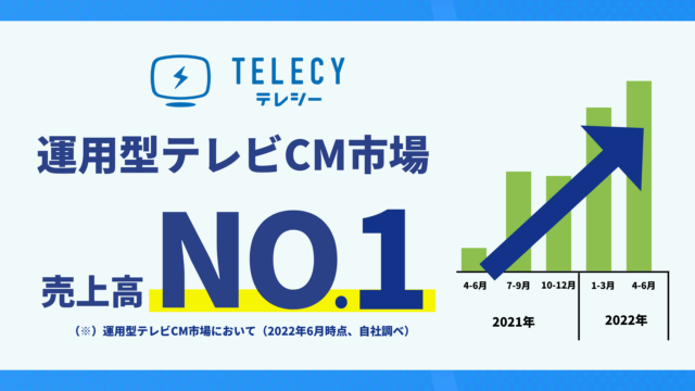 テレシー 、運用型テレビCM市場において売上高1位のメイン画像