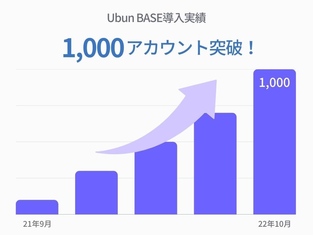 Amazonマーケティングの分析ツール『Ubun BASE』、導入数が1,000 アカウントを突破のサブ画像1