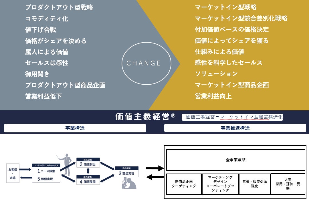 日本初！「成果保証型！コンサルティングセールス構造化プログラム」を2022年12月からキーエンス出身の代表ひきいるカクシン社より提供開始のサブ画像2