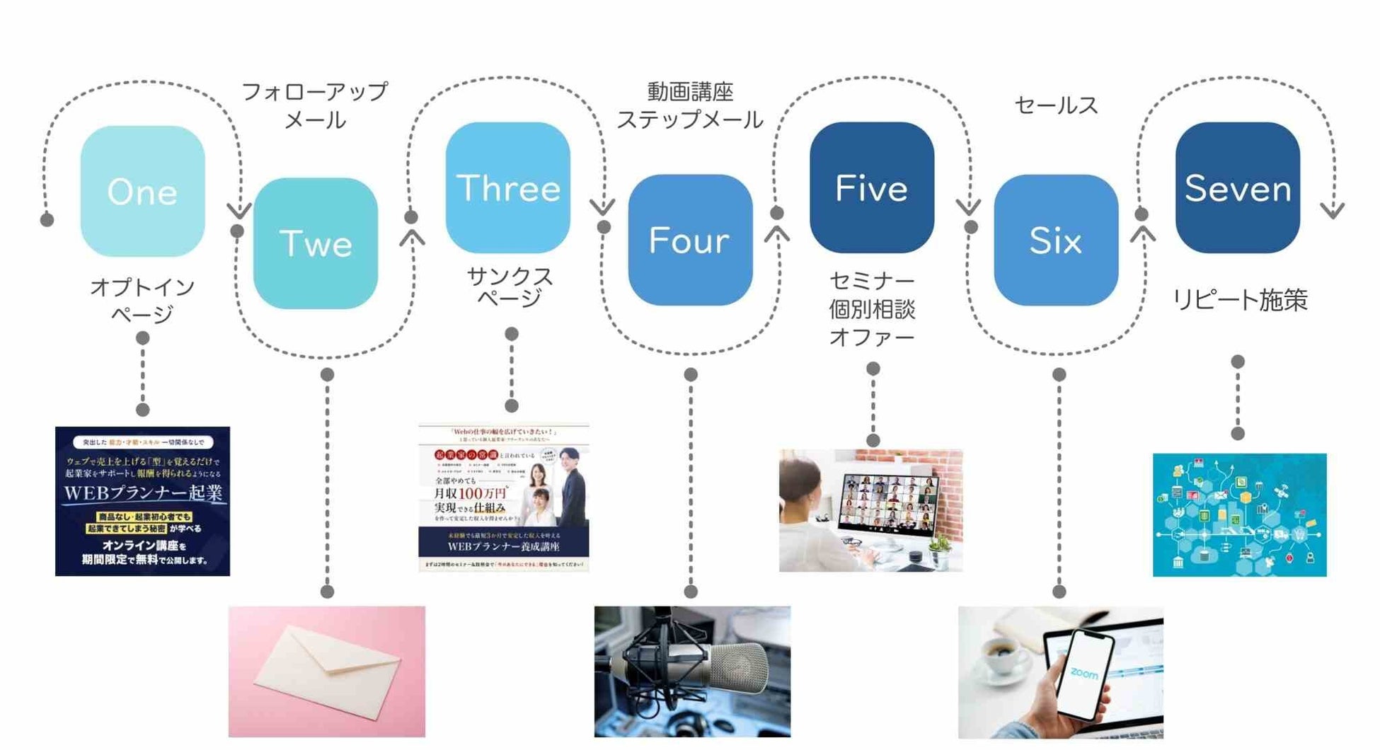 福岡県認定事業「WEBプランナー起業スクール」が本格的に募集スタートのサブ画像2_（構築したビジネス設計図のフローチャート事例）