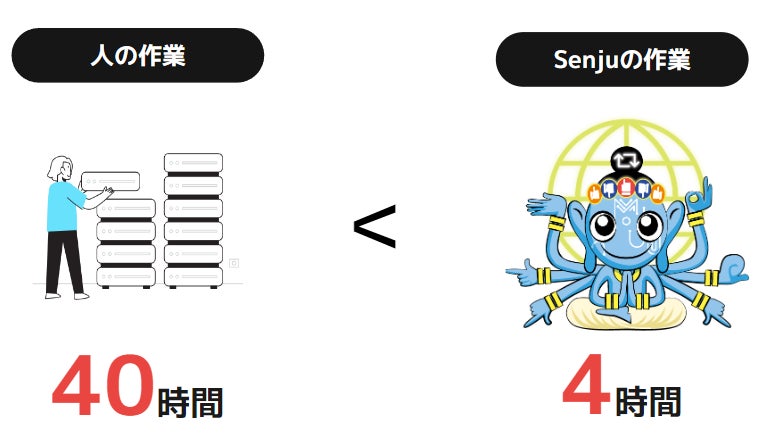 大変なアンケート集計業務からの解放 -自由記述のアンケートをAIで自動分類するサービス「Senju」リリースのお知らせ-のサブ画像4