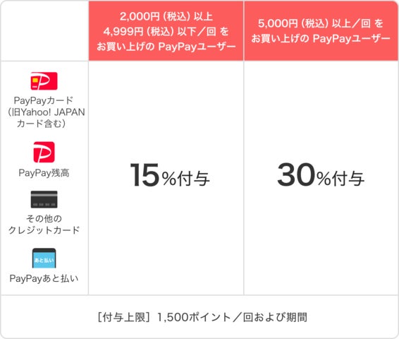 PayPayとYahoo! JAPAN、「花王商品の購入で最大30％戻ってくるキャンペーン」実施のサブ画像2