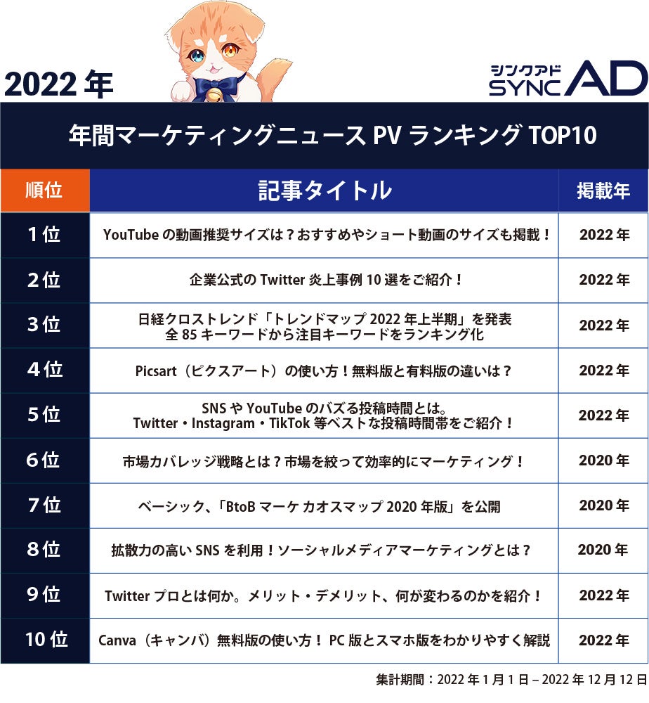 Webマーケメディア SYNCAD（シンクアド）、2022年 年間マーケティングニュースPVランキング 広告・キーワードランキングTOP10を発表のサブ画像1