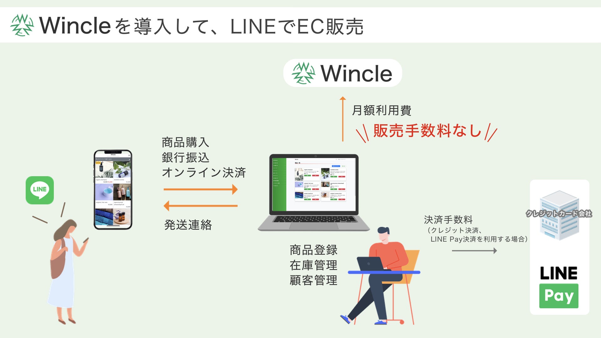 LINE公式アカウントのマーケティングツール「Wincle」のEC機能をアップデート。物販事業をとても便利に簡単に！のサブ画像3