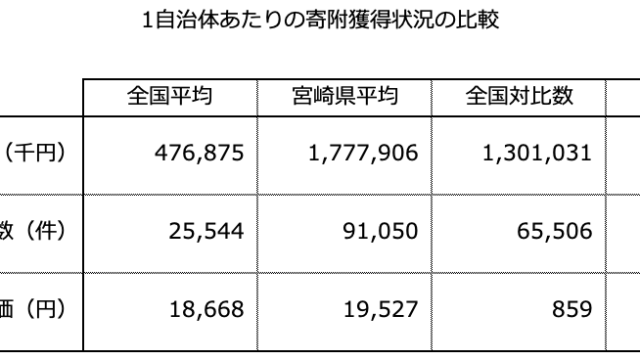 『ふるさと納税分析レポート』令和3年度ふるさと納税寄付額を「宮崎県の20自治体」にて分析しました。最大と最小の自治体で比較すると寄付額の差は2,020倍となりました。のメイン画像