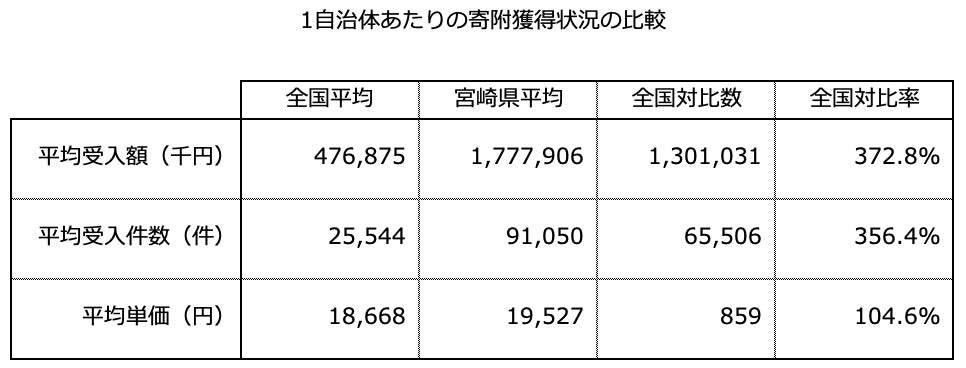 『ふるさと納税分析レポート』令和3年度ふるさと納税寄付額を「宮崎県の20自治体」にて分析しました。最大と最小の自治体で比較すると寄付額の差は2,020倍となりました。のサブ画像1