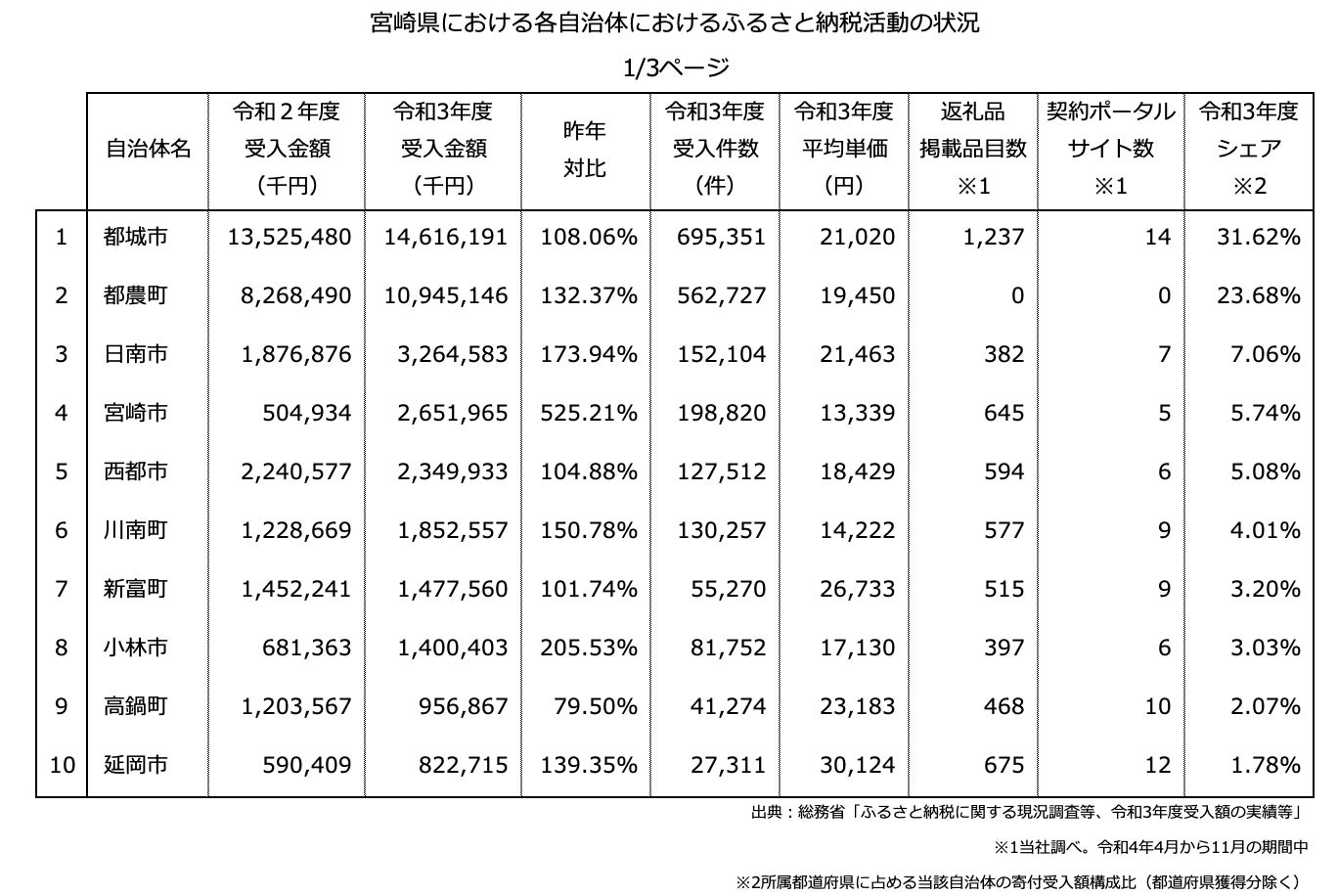 『ふるさと納税分析レポート』令和3年度ふるさと納税寄付額を「宮崎県の20自治体」にて分析しました。最大と最小の自治体で比較すると寄付額の差は2,020倍となりました。のサブ画像2