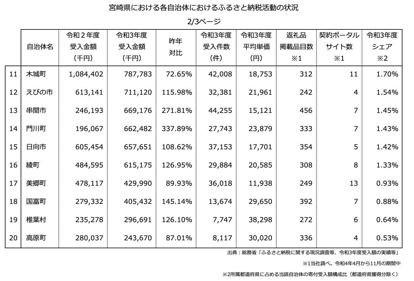 『ふるさと納税分析レポート』令和3年度ふるさと納税寄付額を「宮崎県の20自治体」にて分析しました。最大と最小の自治体で比較すると寄付額の差は2,020倍となりました。のサブ画像3
