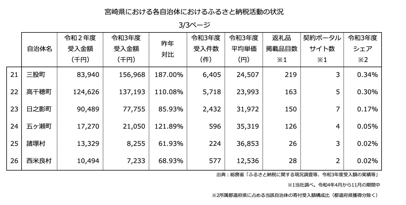 『ふるさと納税分析レポート』令和3年度ふるさと納税寄付額を「宮崎県の20自治体」にて分析しました。最大と最小の自治体で比較すると寄付額の差は2,020倍となりました。のサブ画像4