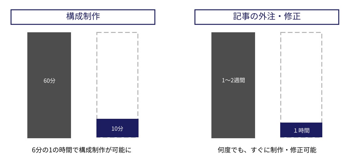 「ライターに指示を出す」感覚で、SEO記事の制作をサポート。AIによるライティング支援ツール「Xaris（カリス）」無料テストユーザー募集を開始のサブ画像6