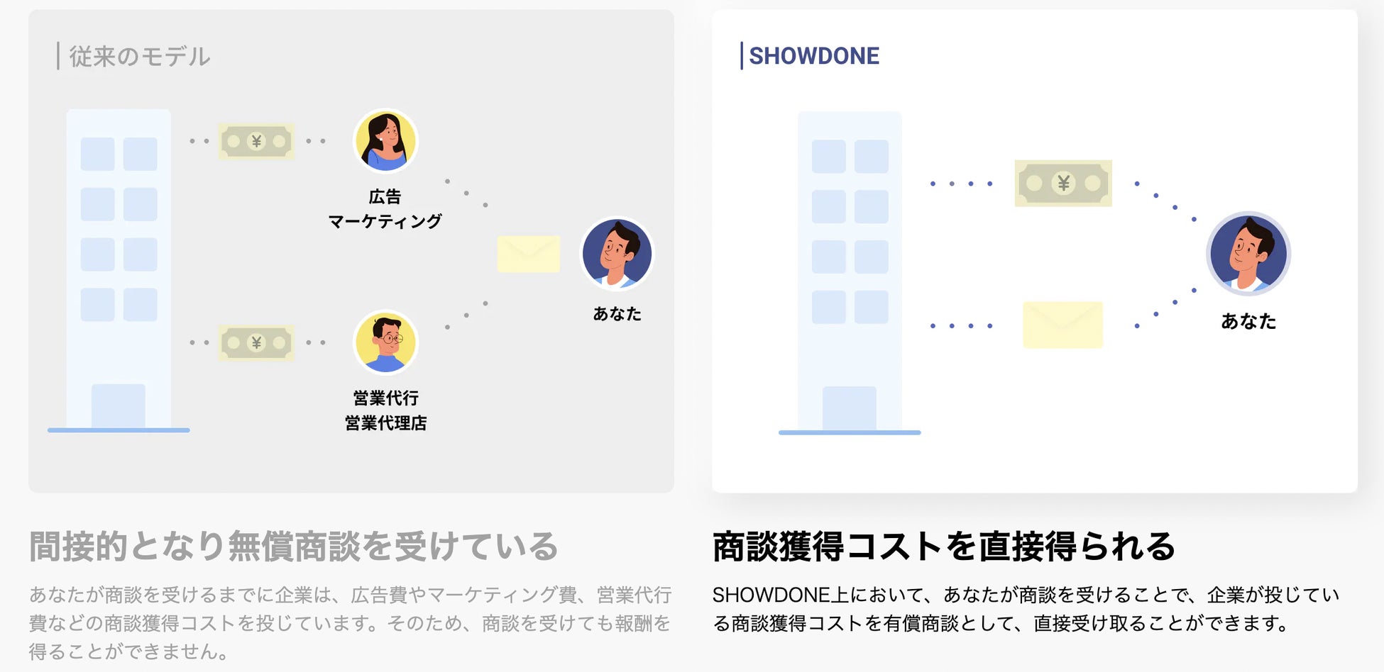 リードジェネレーションプラットフォーム「SHOWDONE（ショーダン）β版」 リリース！「商談」時間を報酬へ変える！のサブ画像2_SHOWDONEの仕組み