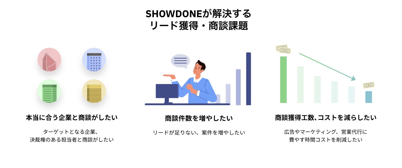 リードジェネレーションプラットフォーム「SHOWDONE（ショーダン）β版」 リリース！「商談」時間を報酬へ変える！のサブ画像3_SHOWDONEが解決するリード・商談の獲得課題