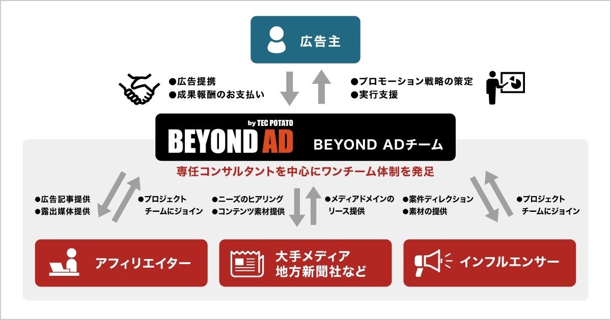 獲得件数400倍、持続可能なアフィリエイトサービス「BEYOND AD」を提供開始のサブ画像2_BEYOND ADプロジェクトチーム