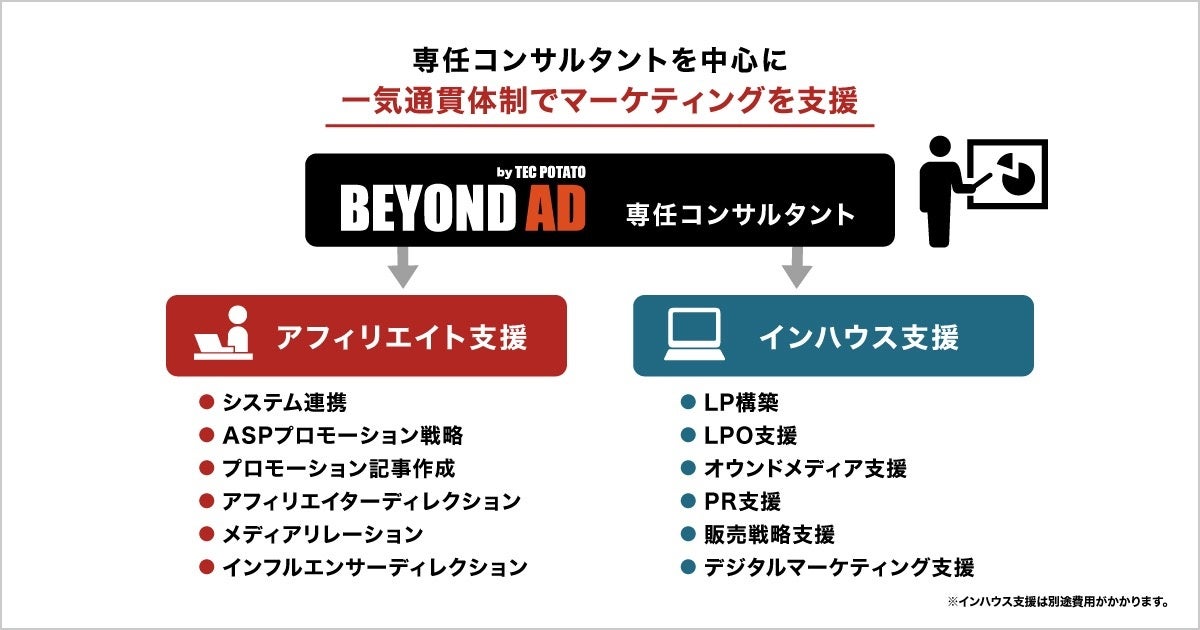 獲得件数400倍、持続可能なアフィリエイトサービス「BEYOND AD」を提供開始のサブ画像4_BEYOND AD専任コンサルタント制度