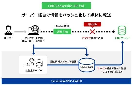 オプト、「LINE Conversion API」を統合データ活用プラットフォーム「ONE's Data」にて提供開始のサブ画像2