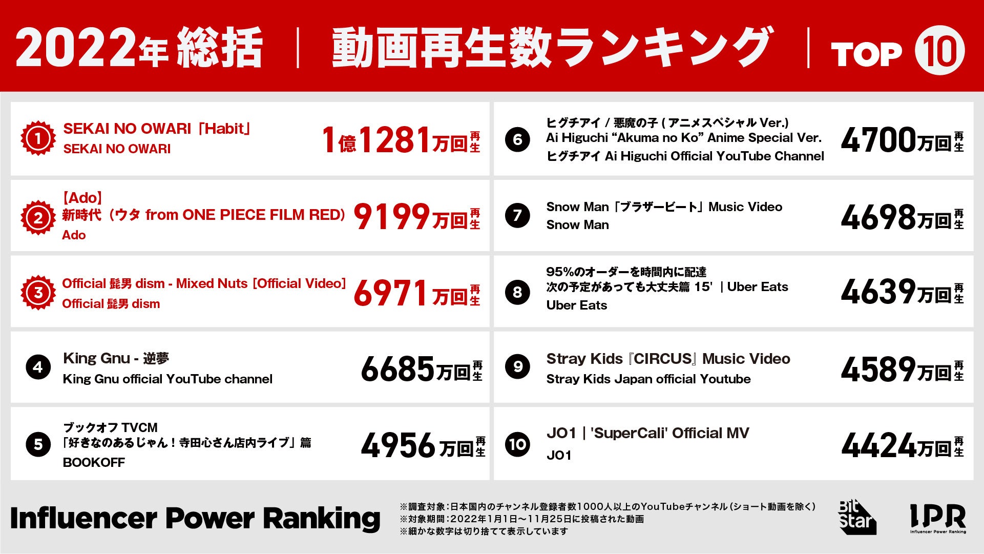 もう無視できないショート動画。アニメ主題歌のMVが高再生。2022年インフルエンサーパワーランキング総括を発表！のサブ画像3