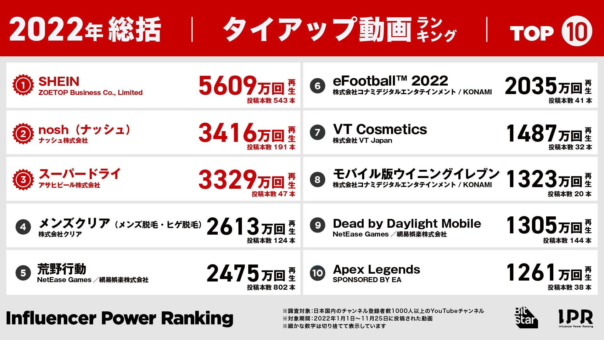 もう無視できないショート動画。アニメ主題歌のMVが高再生。2022年インフルエンサーパワーランキング総括を発表！のサブ画像5