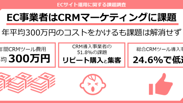 【ECサイト運営に関する課題を調査】EC事業者のCRMマーケティング課題として「集客（56.3%）」が最も高く、次いで「リピート購入（40.0%）」、「客単価の向上（26.3%）」という結果のメイン画像