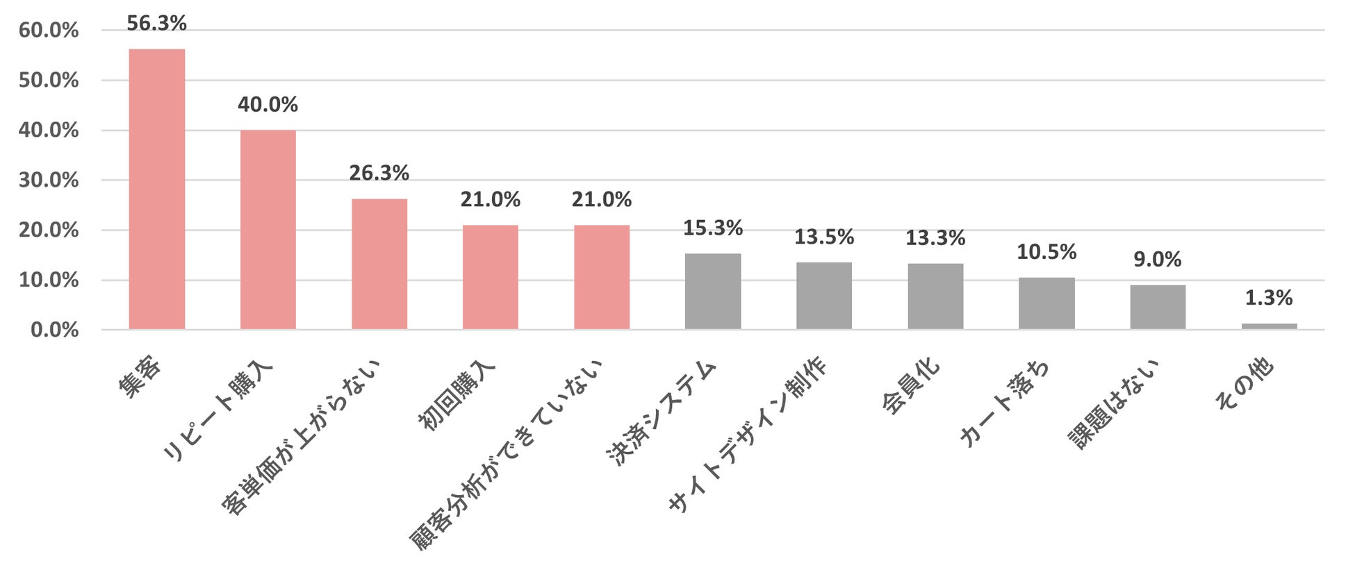 【ECサイト運営に関する課題を調査】EC事業者のCRMマーケティング課題として「集客（56.3%）」が最も高く、次いで「リピート購入（40.0%）」、「客単価の向上（26.3%）」という結果のサブ画像2