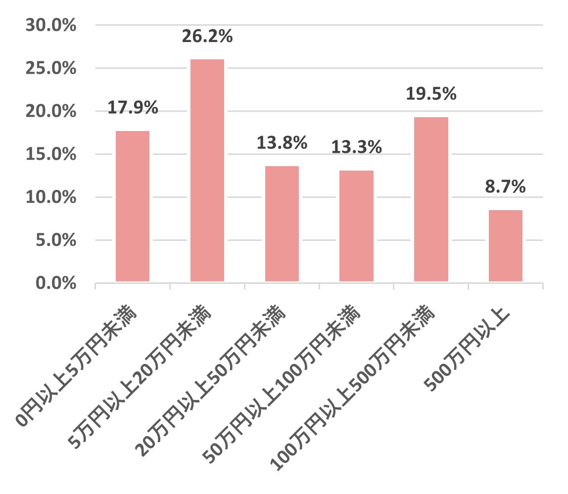 【ECサイト運営に関する課題を調査】EC事業者のCRMマーケティング課題として「集客（56.3%）」が最も高く、次いで「リピート購入（40.0%）」、「客単価の向上（26.3%）」という結果のサブ画像4