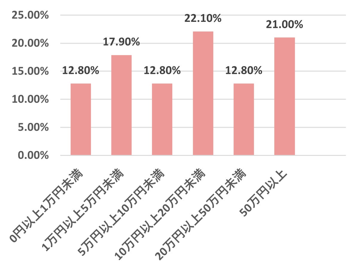 【ECサイト運営に関する課題を調査】EC事業者のCRMマーケティング課題として「集客（56.3%）」が最も高く、次いで「リピート購入（40.0%）」、「客単価の向上（26.3%）」という結果のサブ画像5
