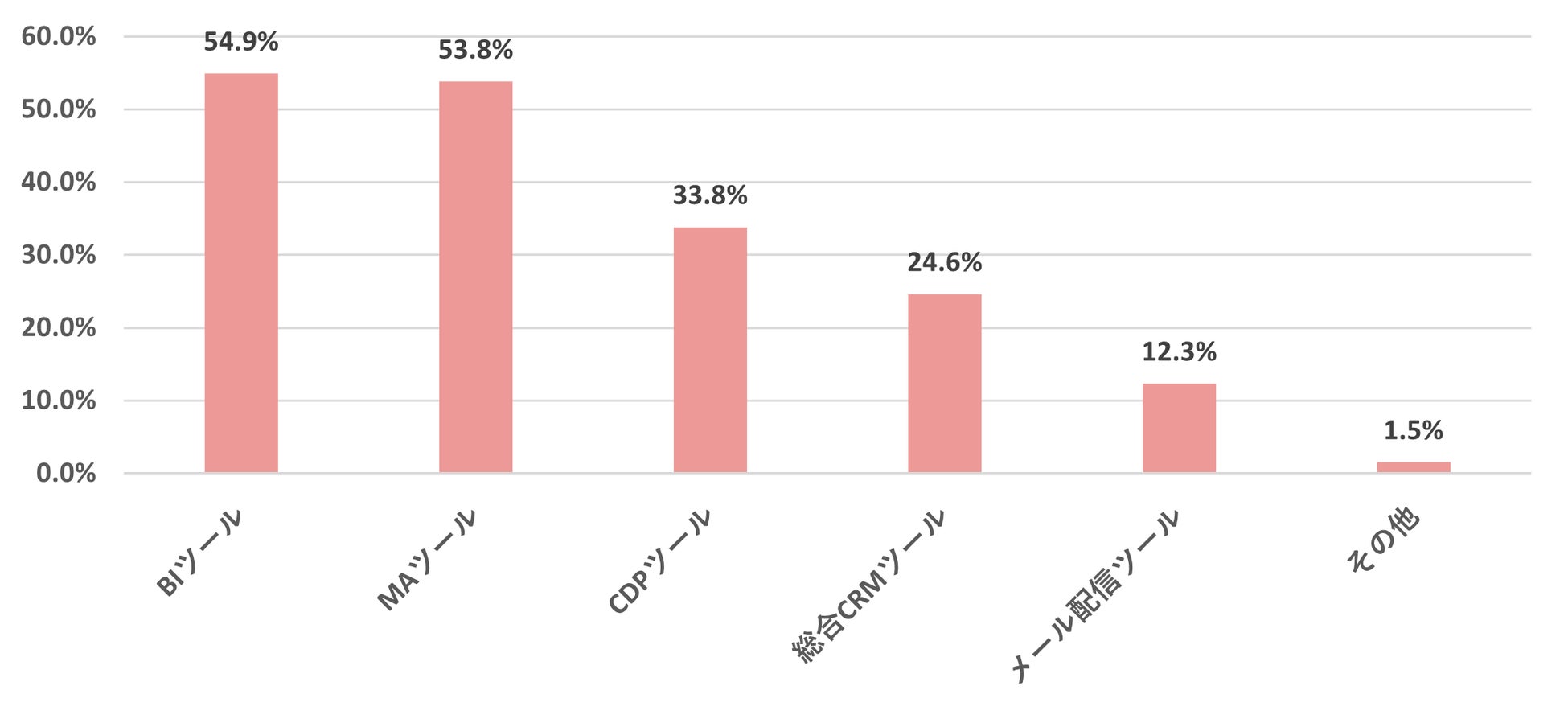 【ECサイト運営に関する課題を調査】EC事業者のCRMマーケティング課題として「集客（56.3%）」が最も高く、次いで「リピート購入（40.0%）」、「客単価の向上（26.3%）」という結果のサブ画像7
