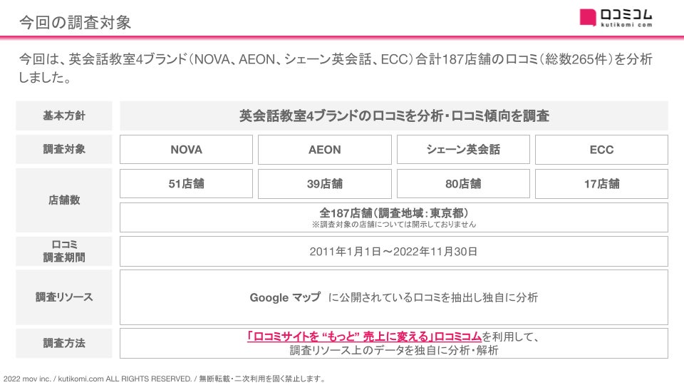 【NOVA、AEON、シェーン英会話、ECC】英会話教室4ブランドの口コミを調査【週刊MEOレポート】のサブ画像2