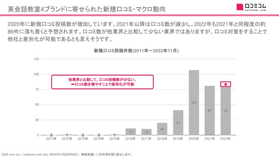 【NOVA、AEON、シェーン英会話、ECC】英会話教室4ブランドの口コミを調査【週刊MEOレポート】のサブ画像3