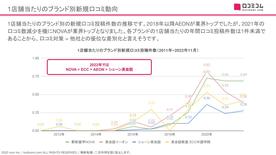 【NOVA、AEON、シェーン英会話、ECC】英会話教室4ブランドの口コミを調査【週刊MEOレポート】のサブ画像4