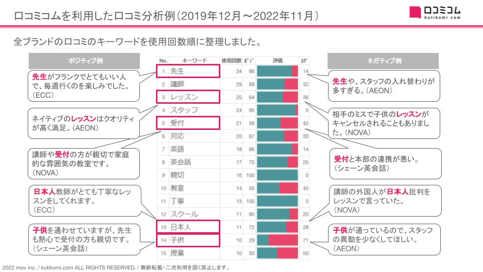 【NOVA、AEON、シェーン英会話、ECC】英会話教室4ブランドの口コミを調査【週刊MEOレポート】のサブ画像5