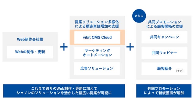 シャノン、月額1万8千円から「SHANON vibit CMS cloud」の提供を開始。のサブ画像1