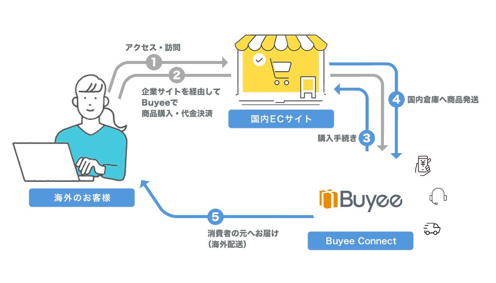 ECプラットフォーム「Salesnauts」と越境EC支援「Buyee Connect」が連携開始のサブ画像2