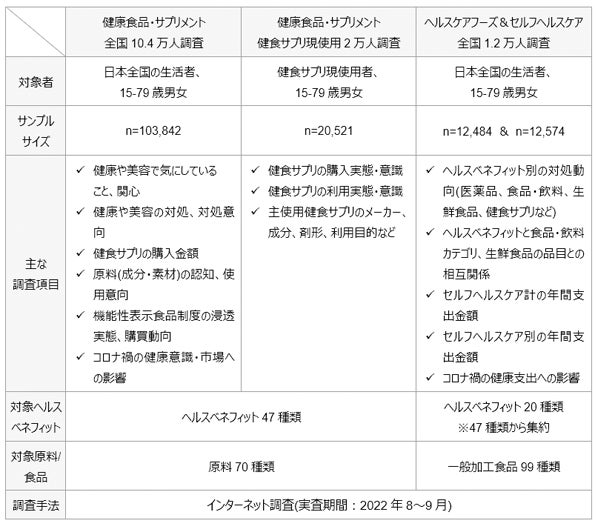『健食サプリ・ヘルスケアフーズレポート2022』発刊  日本の健康食品・サプリメント市場は1兆3,729億円で横ばいのサブ画像5
