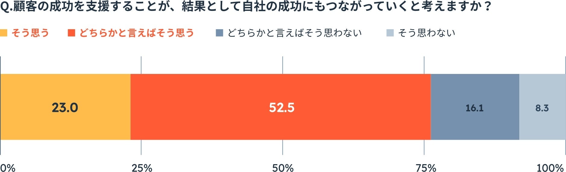 HubSpotが「顧客との関わり方の理想と現実のギャップ」を調査　　　　　　　　　　　　　　日本のビジネスパーソンの約半数が「本音では顧客のために行動したいのに行動できなかったことがある」	のサブ画像2