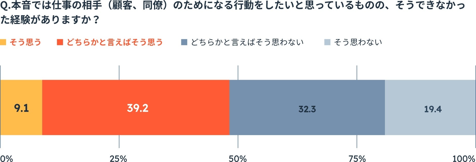 HubSpotが「顧客との関わり方の理想と現実のギャップ」を調査　　　　　　　　　　　　　　日本のビジネスパーソンの約半数が「本音では顧客のために行動したいのに行動できなかったことがある」	のサブ画像3