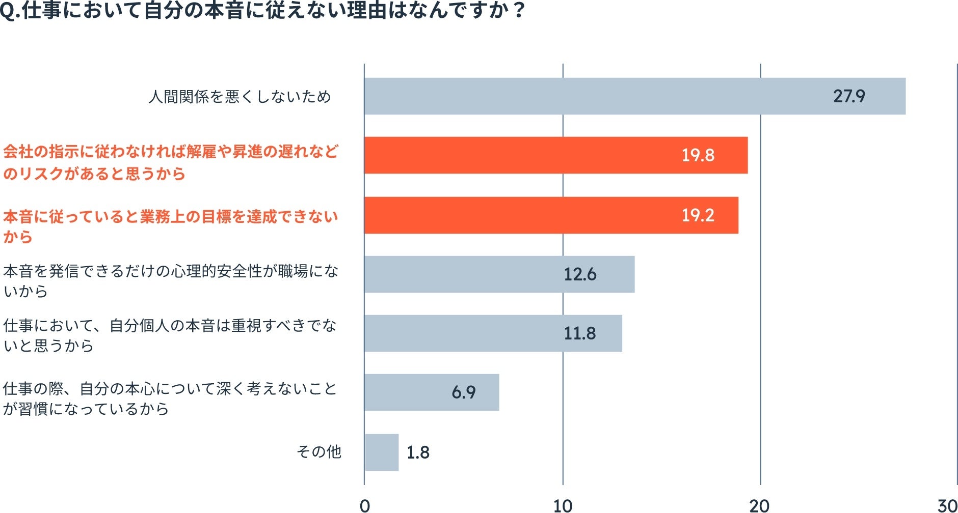 HubSpotが「顧客との関わり方の理想と現実のギャップ」を調査　　　　　　　　　　　　　　日本のビジネスパーソンの約半数が「本音では顧客のために行動したいのに行動できなかったことがある」	のサブ画像4