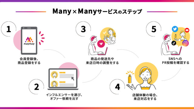 インフルエンサー向けお仕事アプリ「Many×Many（メニメニ）」、キャンペーン機能をリリースのメイン画像