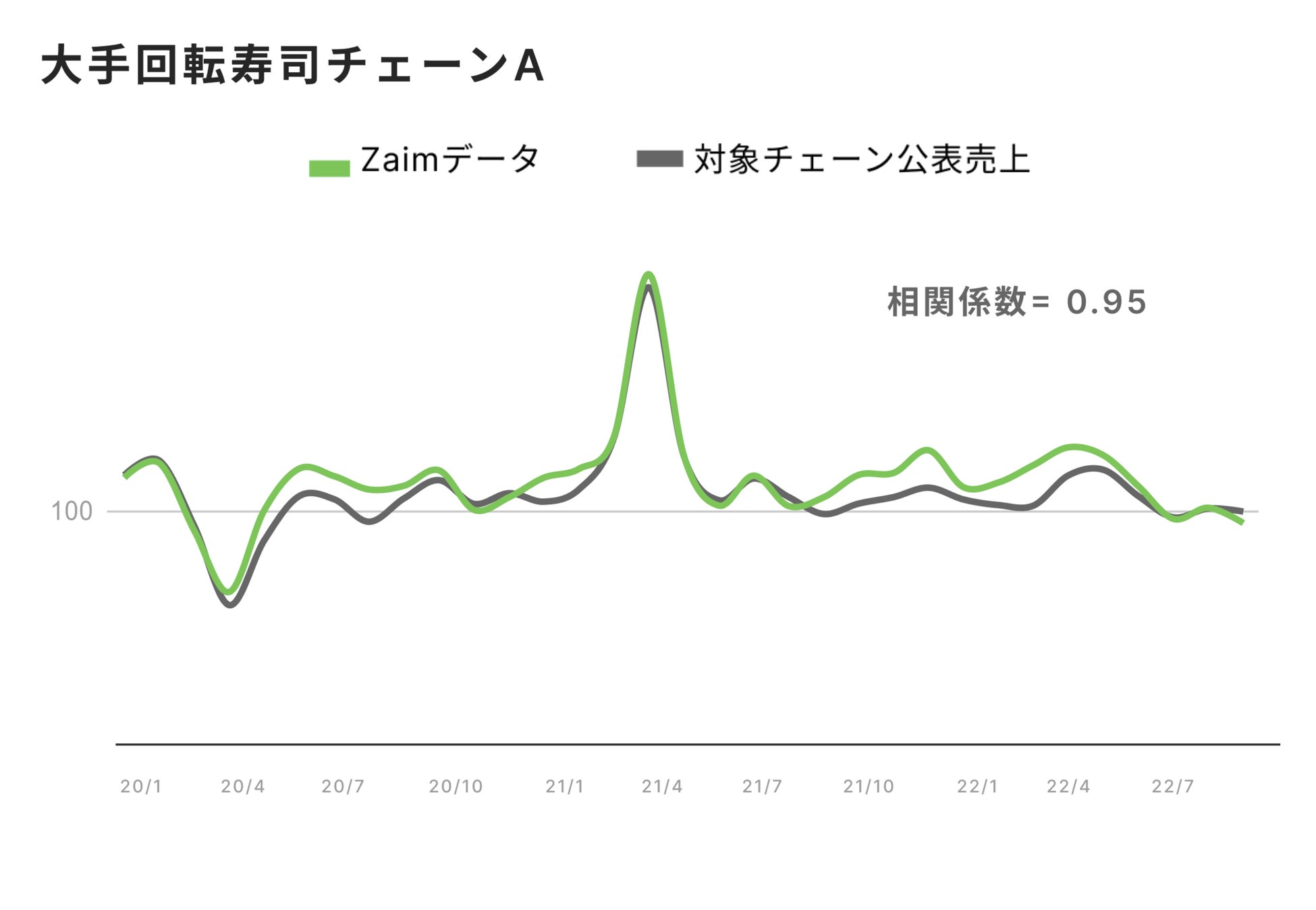 国内初！ ※1 家計簿データから外食チェーンの動向を可視化する分析ツール「Zaim トレンド for レストラン」をリリースのサブ画像3
