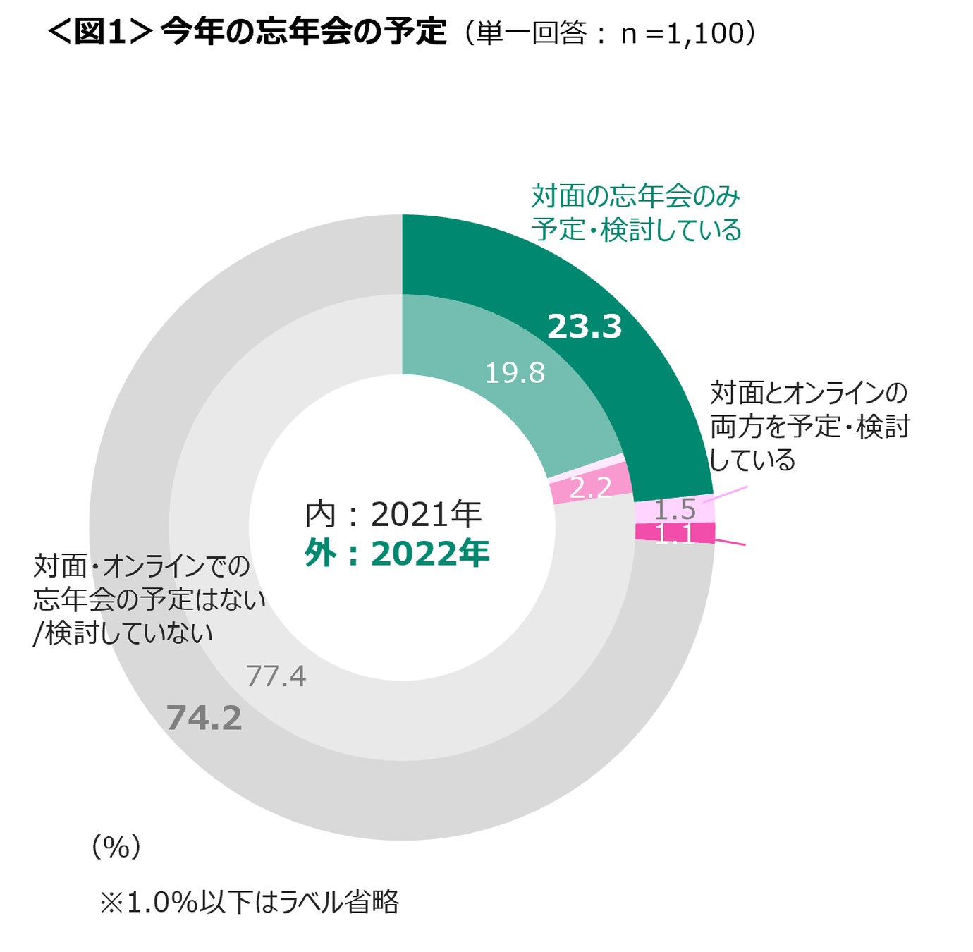 忘年会、参加に積極的な人は増加　一方で「予定なし」は7割超　コロナを理由に飲み会を断ったことがある人は4割のサブ画像2