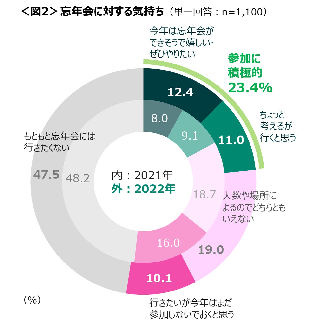 忘年会、参加に積極的な人は増加　一方で「予定なし」は7割超　コロナを理由に飲み会を断ったことがある人は4割のサブ画像3