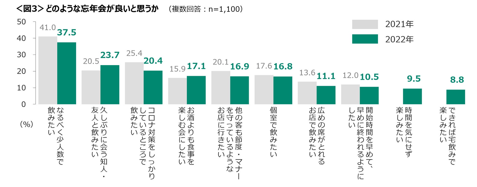 忘年会、参加に積極的な人は増加　一方で「予定なし」は7割超　コロナを理由に飲み会を断ったことがある人は4割のサブ画像4