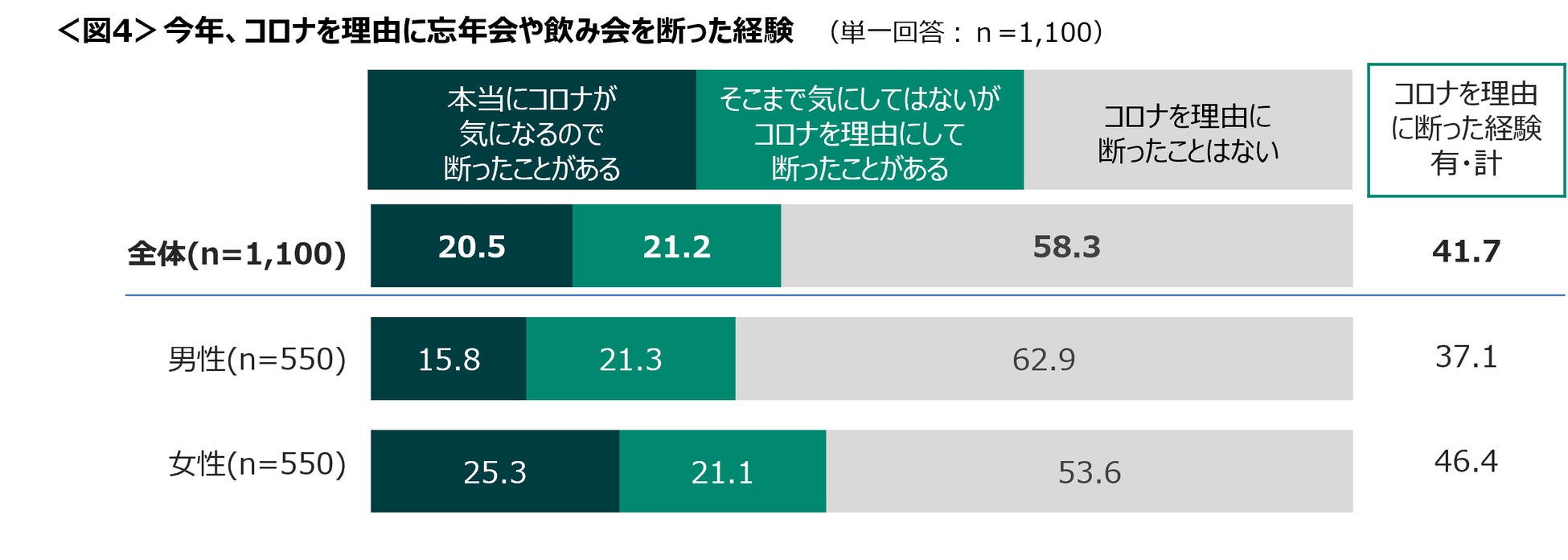 忘年会、参加に積極的な人は増加　一方で「予定なし」は7割超　コロナを理由に飲み会を断ったことがある人は4割のサブ画像5