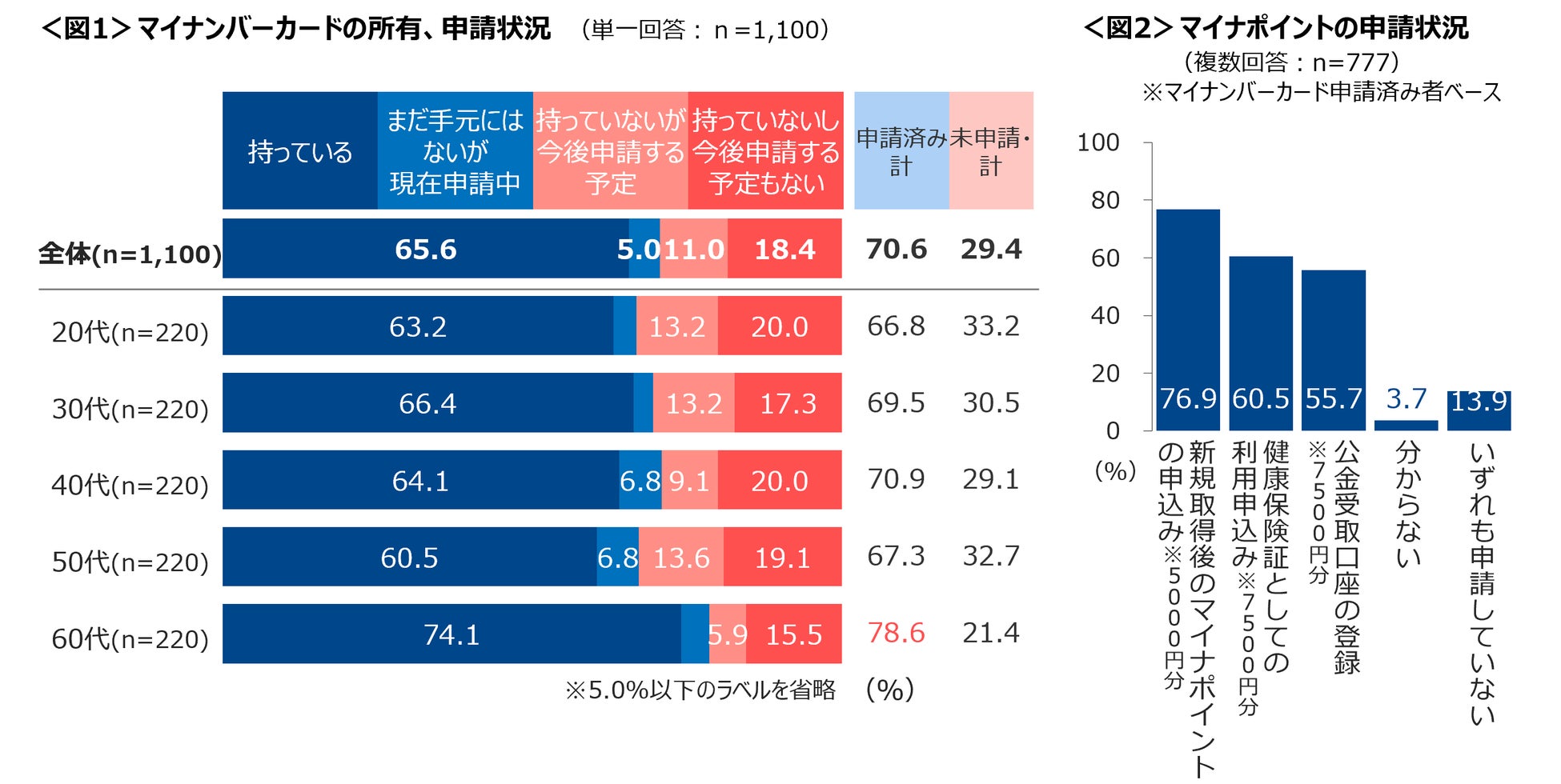 マイナンバーカード　所有と申請中あわせて7割　持ったあとのメリットよりも、まずは「マイナポイントがもらえるから」のサブ画像2