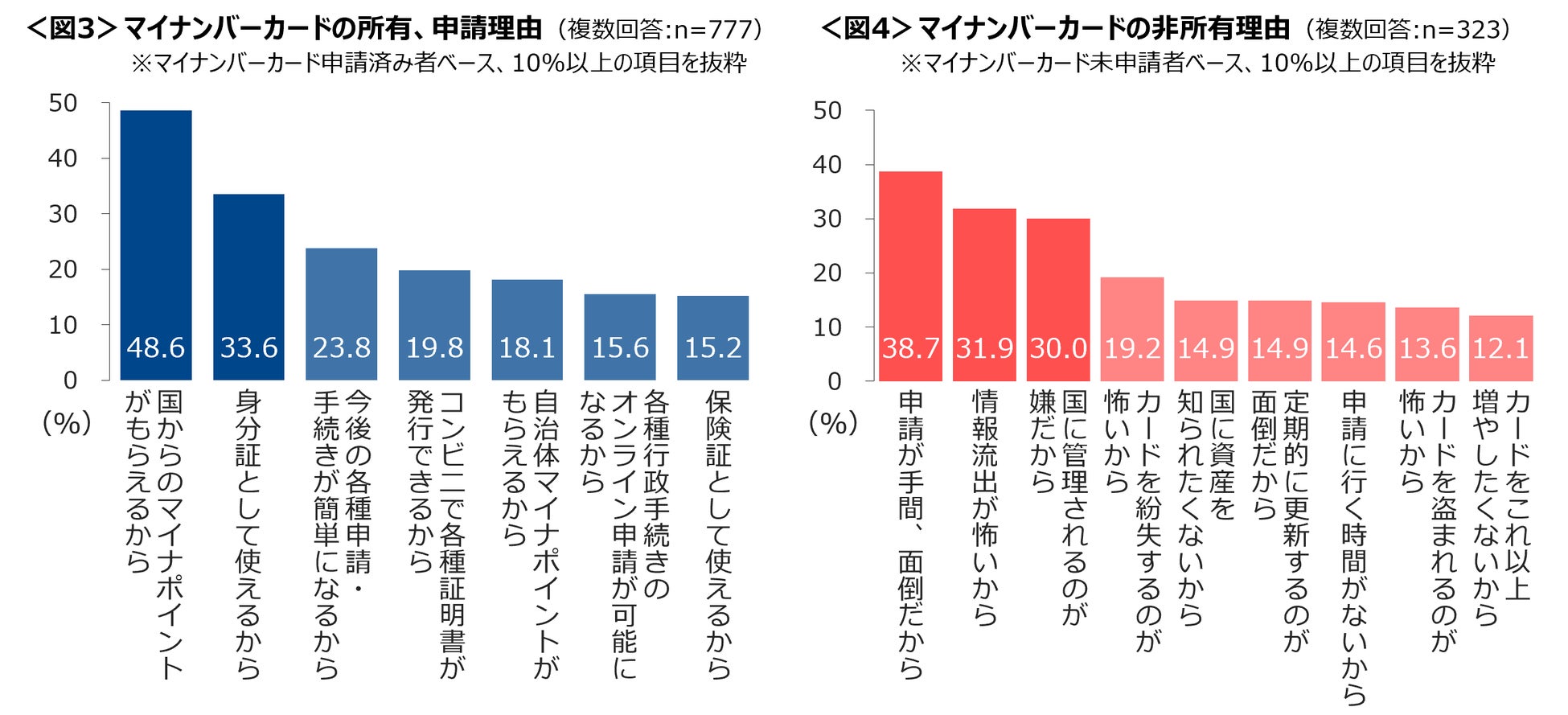 マイナンバーカード　所有と申請中あわせて7割　持ったあとのメリットよりも、まずは「マイナポイントがもらえるから」のサブ画像3