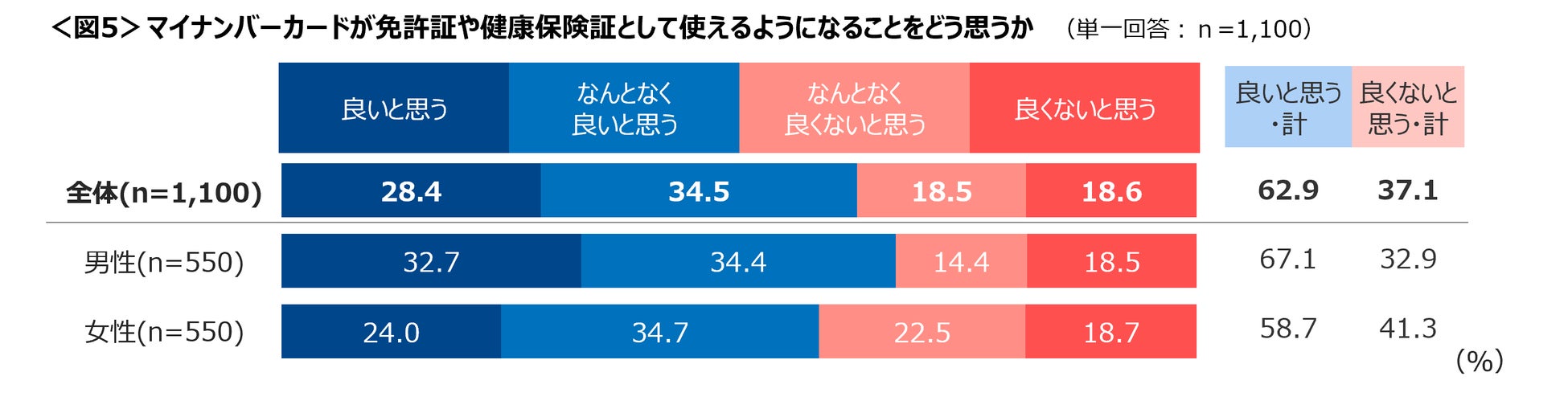 マイナンバーカード　所有と申請中あわせて7割　持ったあとのメリットよりも、まずは「マイナポイントがもらえるから」のサブ画像4