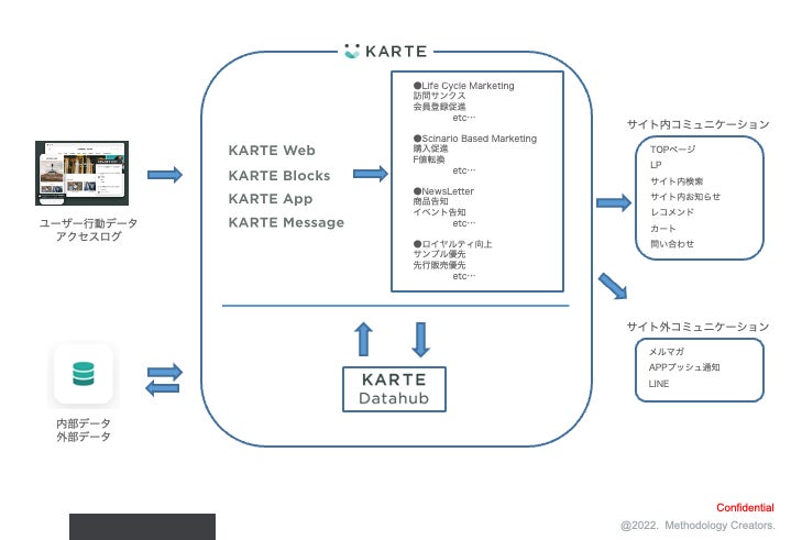 マーケティング支援のmtc.が、プレイドの提供する「KARTE（カルテ）」のオフィシャルパートナーとして運用支援をスタートのサブ画像3_KARTEを活用したコミュニケーション運用イメージ（mtc.）