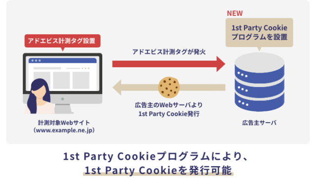 アドエビス、新たな計測方式「1st Party Cookieプログラム」をリリース。シンプルな2ステップでCookie規制に対応した正確なデータ計測が可能にのメイン画像